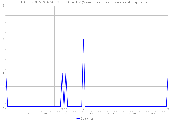 CDAD PROP VIZCAYA 19 DE ZARAUTZ (Spain) Searches 2024 