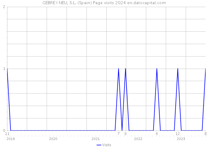 GEBRE I NEU, S.L. (Spain) Page visits 2024 