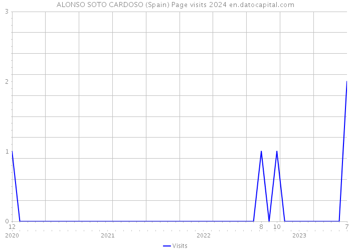 ALONSO SOTO CARDOSO (Spain) Page visits 2024 
