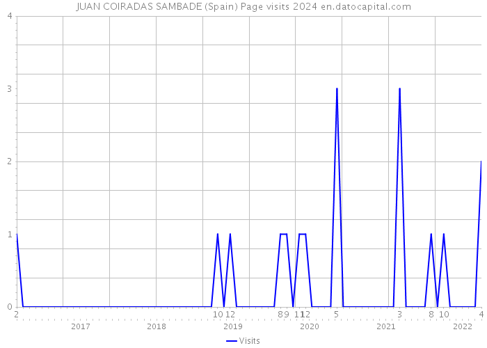 JUAN COIRADAS SAMBADE (Spain) Page visits 2024 