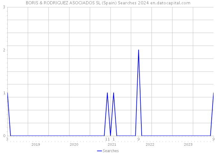 BORIS & RODRIGUEZ ASOCIADOS SL (Spain) Searches 2024 