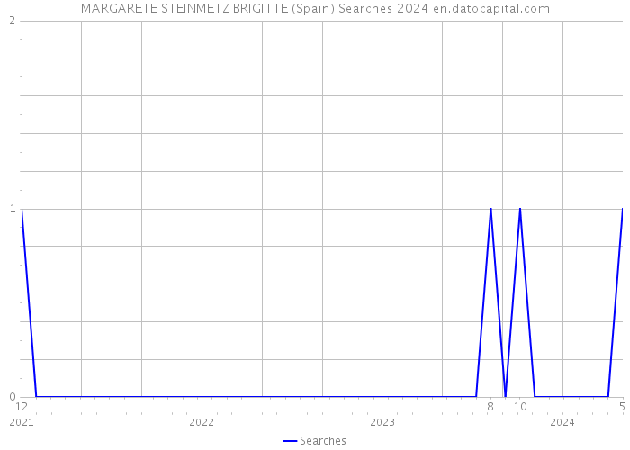 MARGARETE STEINMETZ BRIGITTE (Spain) Searches 2024 