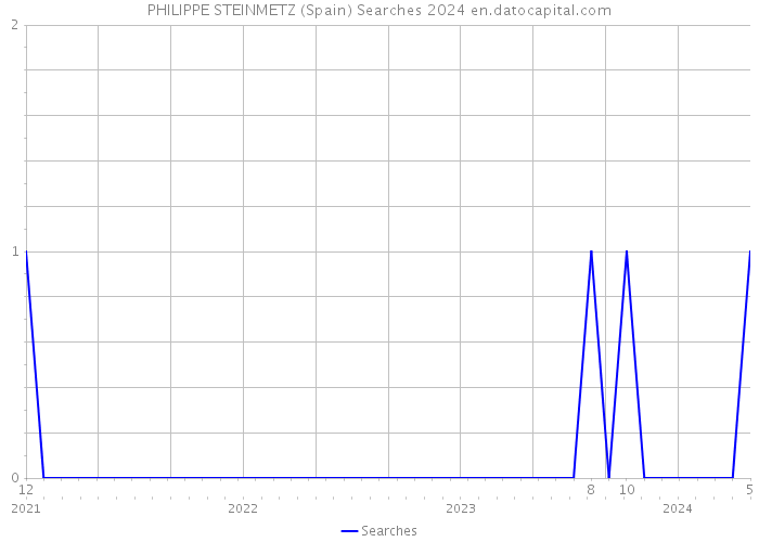 PHILIPPE STEINMETZ (Spain) Searches 2024 