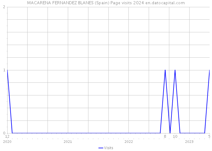 MACARENA FERNANDEZ BLANES (Spain) Page visits 2024 