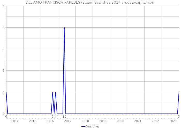 DEL AMO FRANCISCA PAREDES (Spain) Searches 2024 