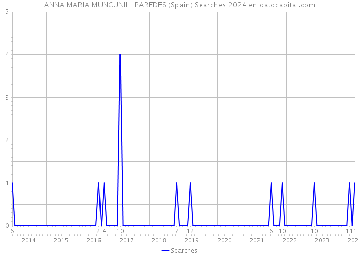 ANNA MARIA MUNCUNILL PAREDES (Spain) Searches 2024 