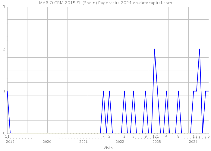 MARIO CRM 2015 SL (Spain) Page visits 2024 