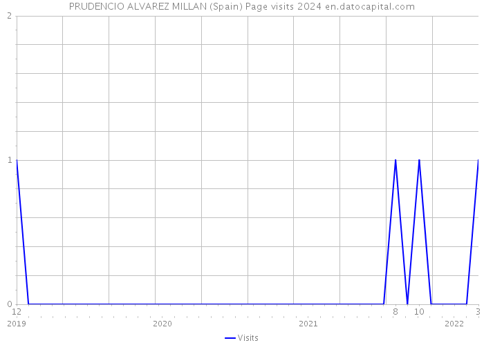 PRUDENCIO ALVAREZ MILLAN (Spain) Page visits 2024 