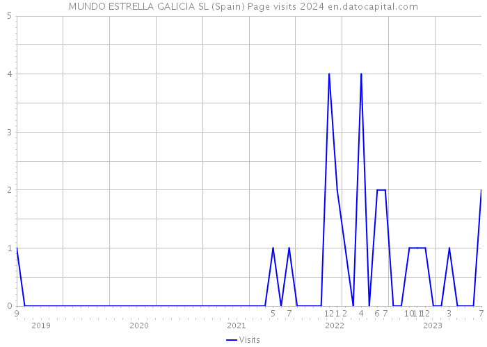 MUNDO ESTRELLA GALICIA SL (Spain) Page visits 2024 