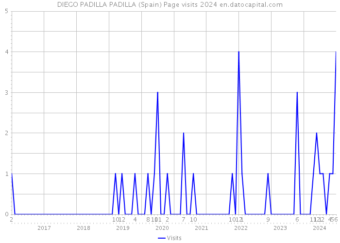 DIEGO PADILLA PADILLA (Spain) Page visits 2024 