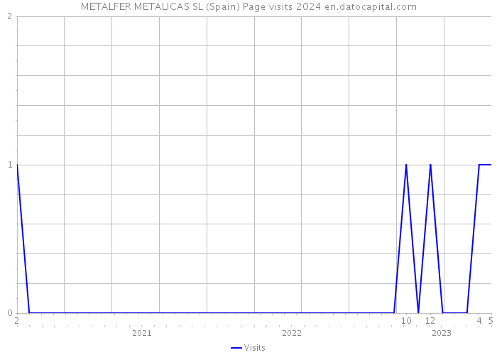 METALFER METALICAS SL (Spain) Page visits 2024 