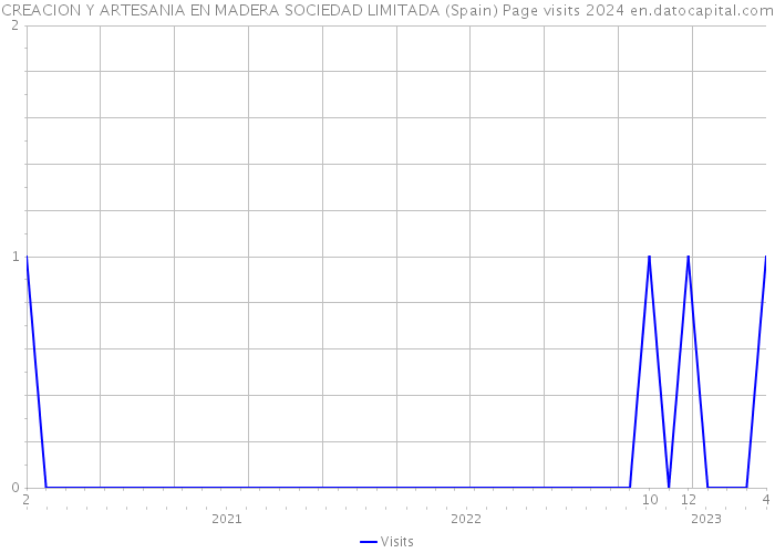 CREACION Y ARTESANIA EN MADERA SOCIEDAD LIMITADA (Spain) Page visits 2024 