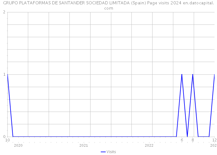 GRUPO PLATAFORMAS DE SANTANDER SOCIEDAD LIMITADA (Spain) Page visits 2024 