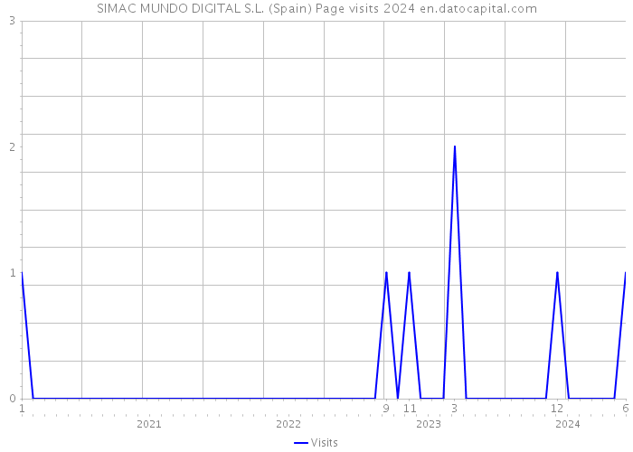 SIMAC MUNDO DIGITAL S.L. (Spain) Page visits 2024 