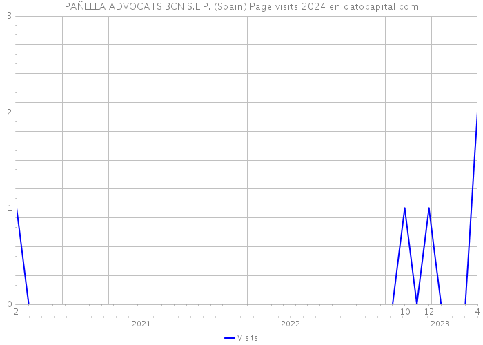PAÑELLA ADVOCATS BCN S.L.P. (Spain) Page visits 2024 