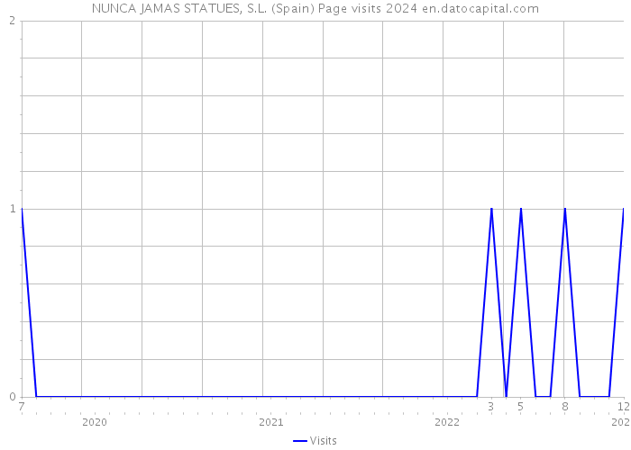 NUNCA JAMAS STATUES, S.L. (Spain) Page visits 2024 