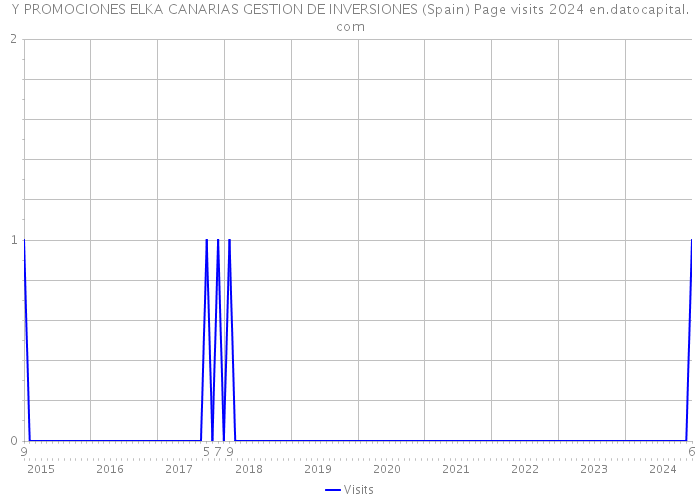 Y PROMOCIONES ELKA CANARIAS GESTION DE INVERSIONES (Spain) Page visits 2024 
