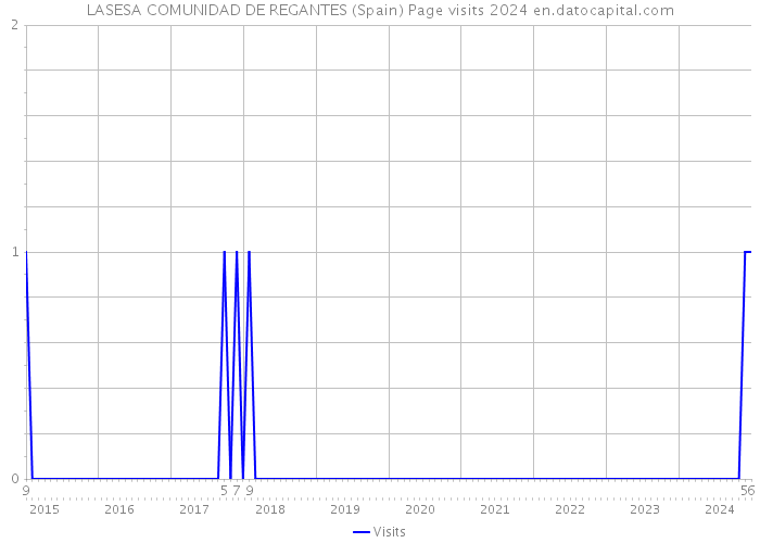 LASESA COMUNIDAD DE REGANTES (Spain) Page visits 2024 