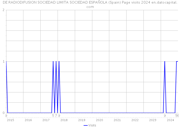 DE RADIODIFUSION SOCIEDAD LIMITA SOCIEDAD ESPAÑOLA (Spain) Page visits 2024 