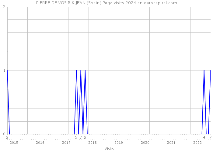 PIERRE DE VOS RIK JEAN (Spain) Page visits 2024 