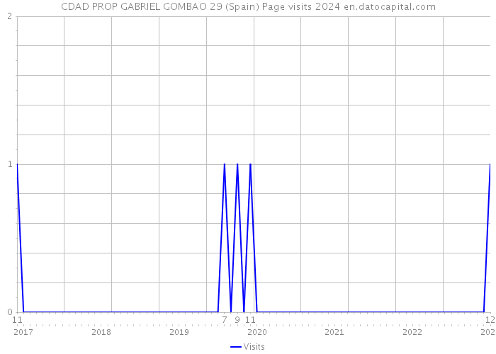 CDAD PROP GABRIEL GOMBAO 29 (Spain) Page visits 2024 