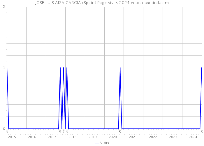 JOSE LUIS AISA GARCIA (Spain) Page visits 2024 