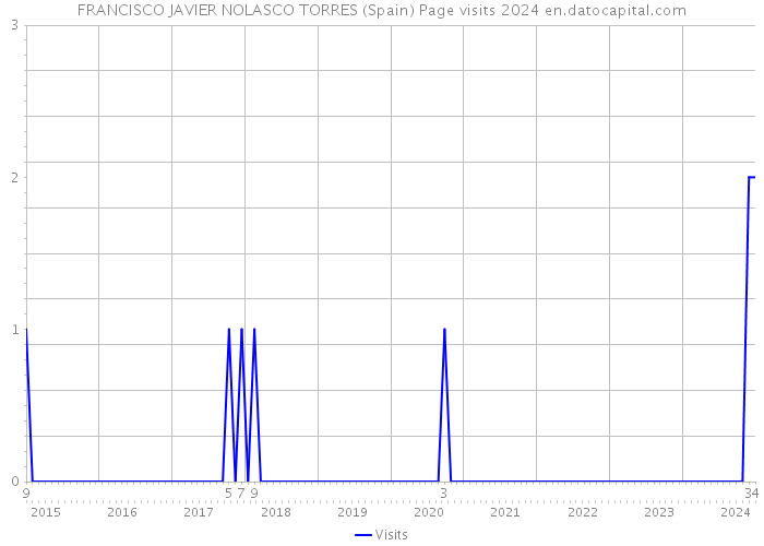 FRANCISCO JAVIER NOLASCO TORRES (Spain) Page visits 2024 
