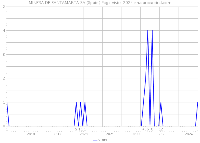 MINERA DE SANTAMARTA SA (Spain) Page visits 2024 