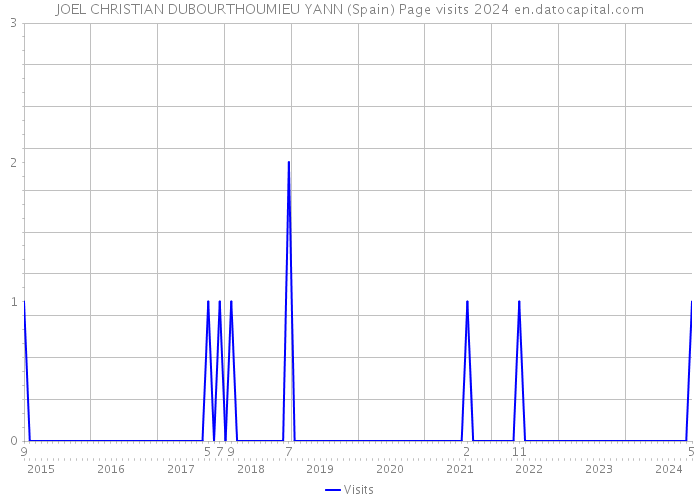 JOEL CHRISTIAN DUBOURTHOUMIEU YANN (Spain) Page visits 2024 