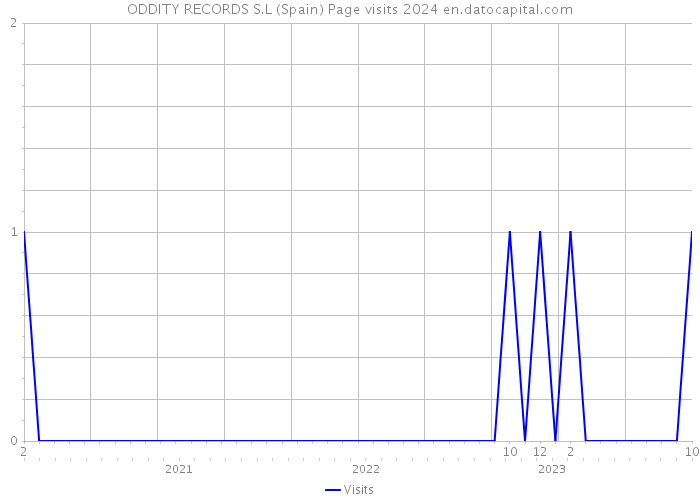 ODDITY RECORDS S.L (Spain) Page visits 2024 