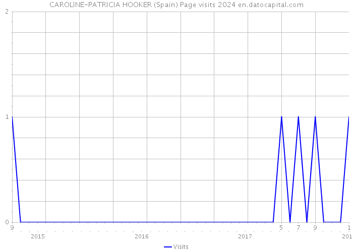 CAROLINE-PATRICIA HOOKER (Spain) Page visits 2024 