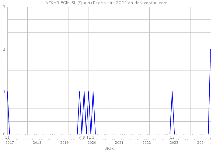 AZKAR EGIN SL (Spain) Page visits 2024 