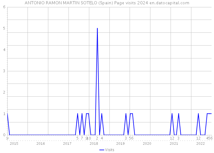 ANTONIO RAMON MARTIN SOTELO (Spain) Page visits 2024 