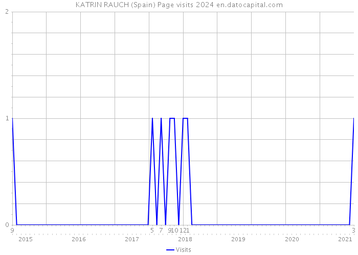 KATRIN RAUCH (Spain) Page visits 2024 