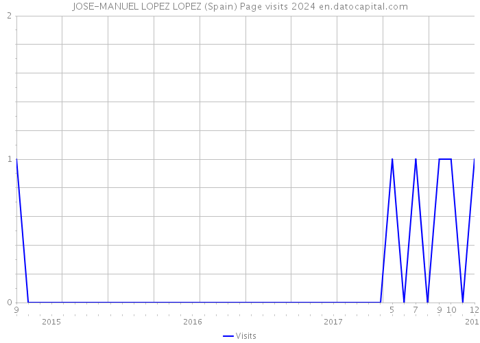 JOSE-MANUEL LOPEZ LOPEZ (Spain) Page visits 2024 