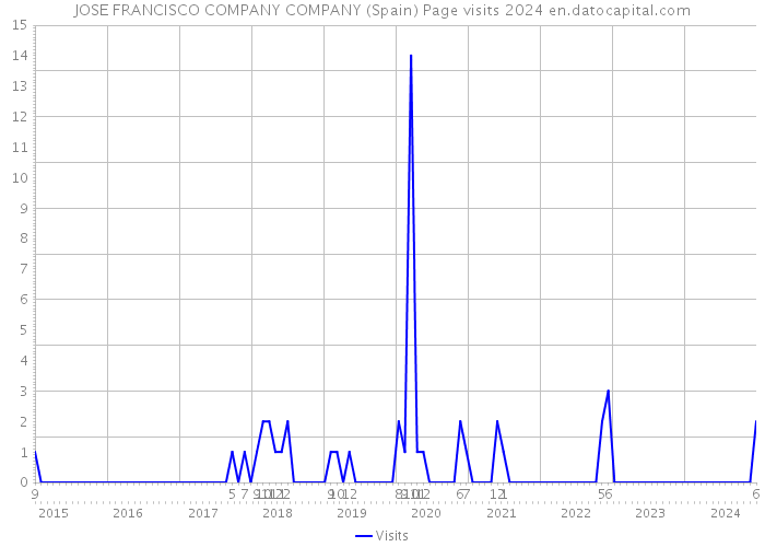 JOSE FRANCISCO COMPANY COMPANY (Spain) Page visits 2024 