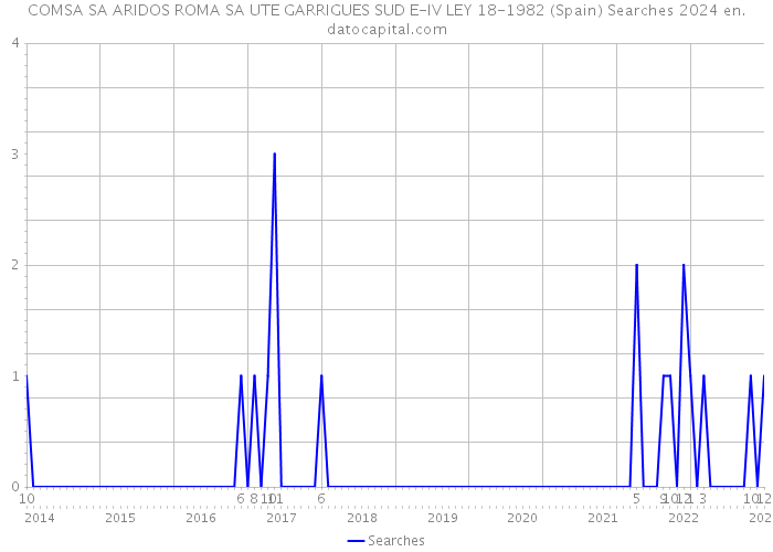 COMSA SA ARIDOS ROMA SA UTE GARRIGUES SUD E-IV LEY 18-1982 (Spain) Searches 2024 