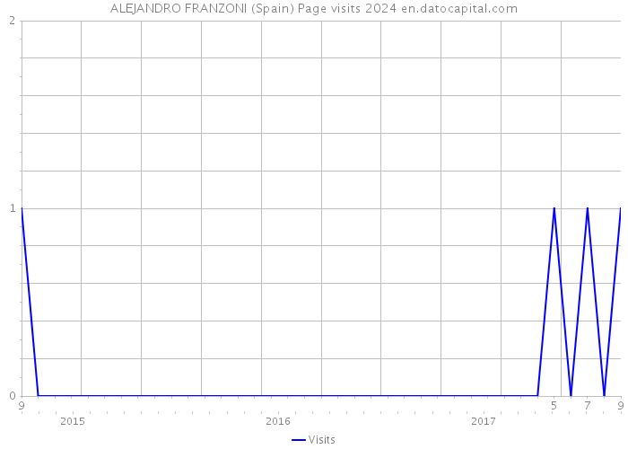 ALEJANDRO FRANZONI (Spain) Page visits 2024 