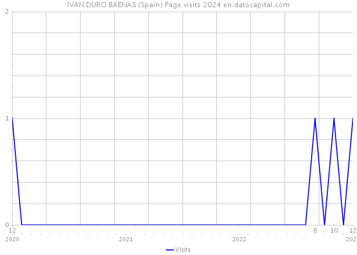 IVAN DURO BAENAS (Spain) Page visits 2024 