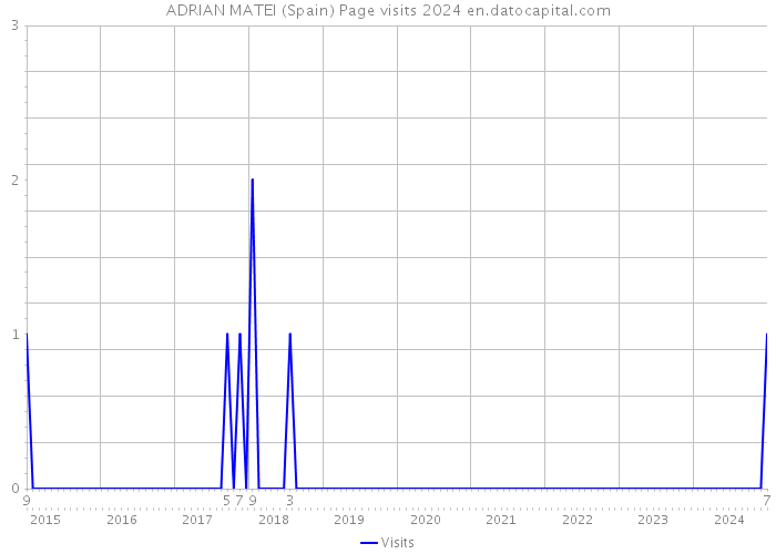 ADRIAN MATEI (Spain) Page visits 2024 