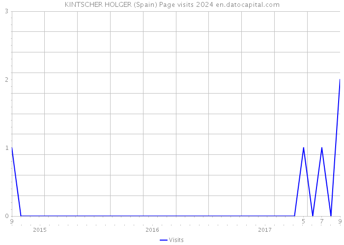 KINTSCHER HOLGER (Spain) Page visits 2024 