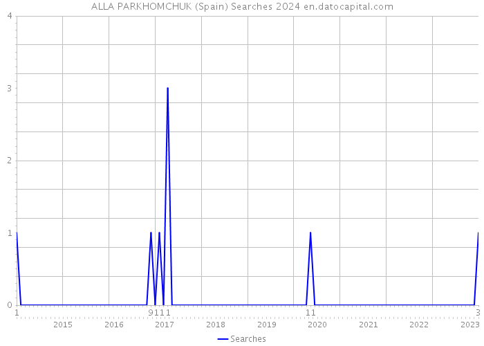 ALLA PARKHOMCHUK (Spain) Searches 2024 