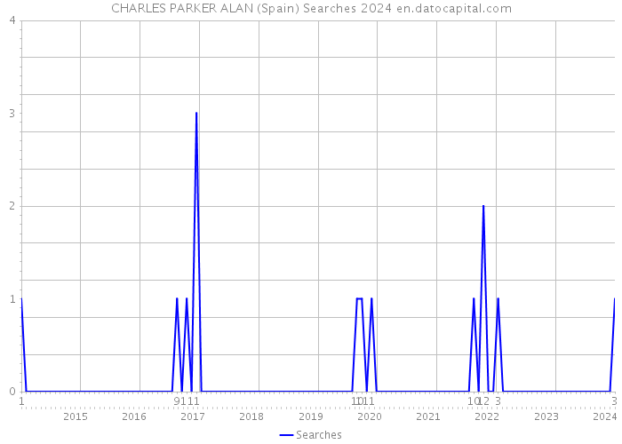 CHARLES PARKER ALAN (Spain) Searches 2024 