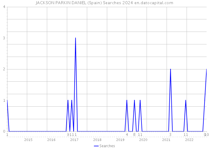 JACKSON PARKIN DANIEL (Spain) Searches 2024 