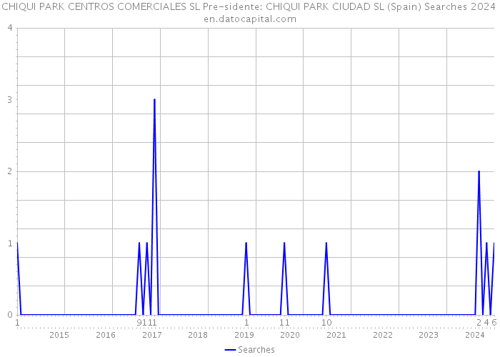 CHIQUI PARK CENTROS COMERCIALES SL Pre-sidente: CHIQUI PARK CIUDAD SL (Spain) Searches 2024 