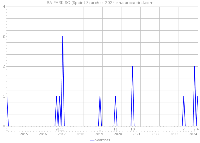 RA PARK SO (Spain) Searches 2024 