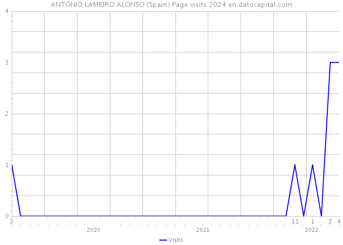 ANTONIO LAMEIRO ALONSO (Spain) Page visits 2024 