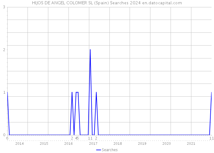 HIJOS DE ANGEL COLOMER SL (Spain) Searches 2024 