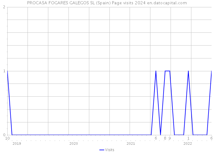 PROCASA FOGARES GALEGOS SL (Spain) Page visits 2024 
