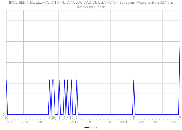 INGENIERIA DE ELEVACION & ALTA VELOCIDAD DE ELEVACION SL (Spain) Page visits 2024 